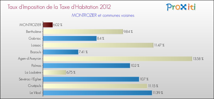 Taux d'imposition de la taxe d'habitation 2012 pour MONTROZIER et les communes proches Comparaison des taux d'imposition de la taxe d'habitation 2012 pour MONTROZIER et les communes voisines