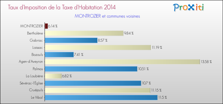 Taux d'imposition de la taxe d'habitation 2014 pour MONTROZIER et les communes proches Comparaison des taux d'imposition de la taxe d'habitation 2014 pour MONTROZIER et les communes voisines