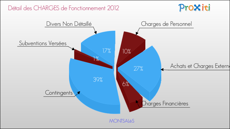 Décomposition des Charges de Fonctionnement 2012 de la commune de MONTSALèS Charges de Fonctionnement 2012 pour la commune de MONTSALèS