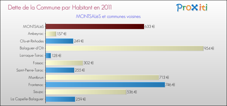 Dette par habitant de la commune en 2011 pour MONTSALèS et les communes proches Comparaison de la dette par habitant de la commune en 2011 pour MONTSALèS et les communes voisines