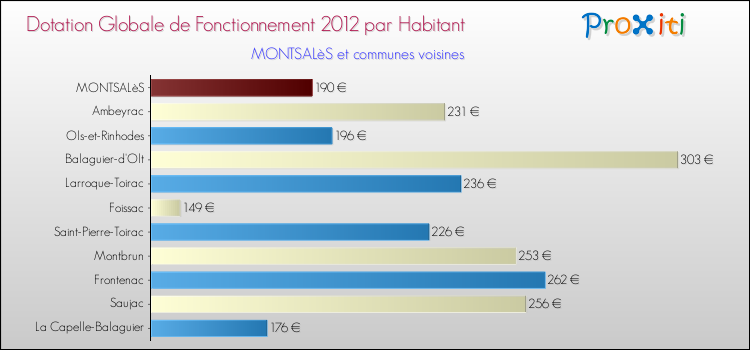 Montant des dotations globales de fonctionnement DGF par Habitant pour MONTSALèS et les communes proches Comparaison des des dotations globales de fonctionnement DGF par habitant pour MONTSALèS et les communes voisines