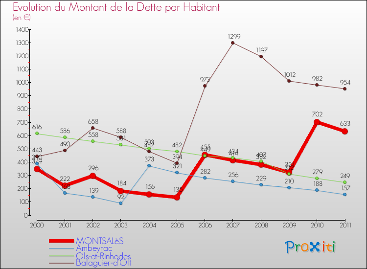 Evolution de la dette par habitant pour la commune de MONTSALèS et les communes proches Comparaison de la dette par habitant pour MONTSALèS et les communes voisines