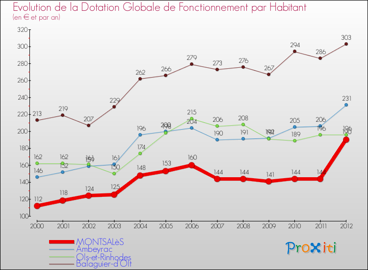 Evolution et montant de la dotation globale de fonctionnement par Habitant pour MONTSALèS et les communes proches Comparaison des dotations globales de fonctionnement par habitant pour MONTSALèS et les communes voisines