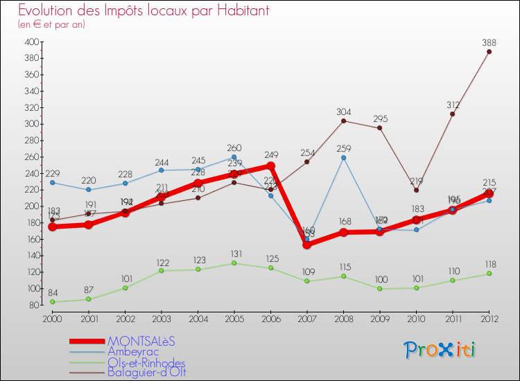 Evolution et montant des impôts locaux par Habitant pour MONTSALèS et les communes proches Comparaison des impôts locaux par habitant pour MONTSALèS et les communes voisines
