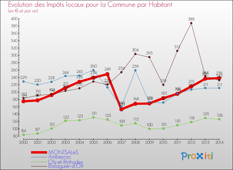 Evolution et montant des impôts locaux par Habitant pour MONTSALèS et les communes proches de 2000 à 2014 Comparaison des impôts locaux par habitant pour MONTSALèS et les communes voisines de 2000 à 2014