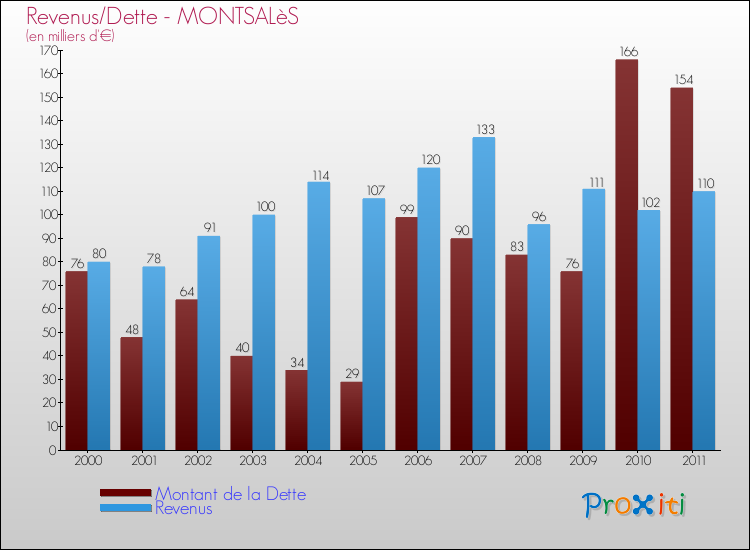 Evolution comparée de la dette et des revenus pour la commune de MONTSALèS de 2000 à 2011 Comparaison de la dette et des revenus pour MONTSALèS de 2000 à 2011