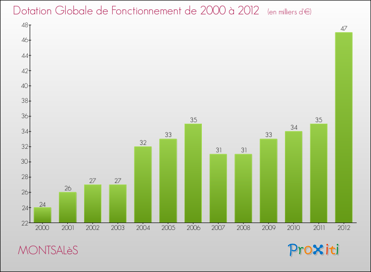 Evolution du montant de la Dotation Globale de Fonctionnement pour la commune de MONTSALèS de 2000 à 2012 Evolution du montant de la Dotation Globale de Fonctionnement pour MONTSALèS de 2000 à 2012