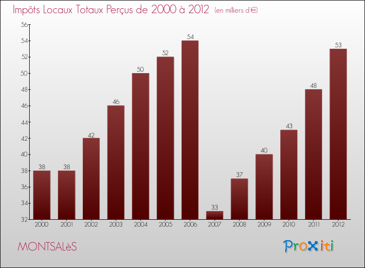 Evolution des Impôts Locaux pour la commune de MONTSALèS de 2000 à 2012 Evolution des Impôts Locaux pour MONTSALèS de 2000 à 2012