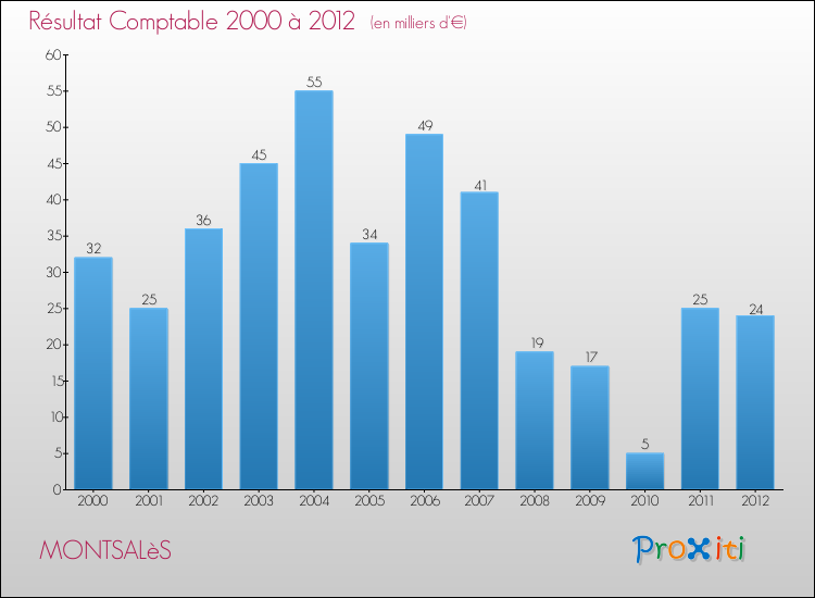Evolution du résultat comptable pour la commune de MONTSALèS de 2000 à 2012 Evolution du résultat comptable pour MONTSALèS de 2000 à 2012