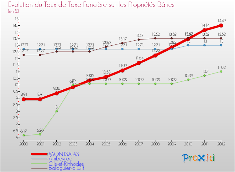 Evolution du taux de la taxe foncière sur le bati pour MONTSALèS et les communes proches de 2000 à 2012 Comparaison des taux de taxe foncière sur le bati pour MONTSALèS et les communes voisines de 2000 à 2012