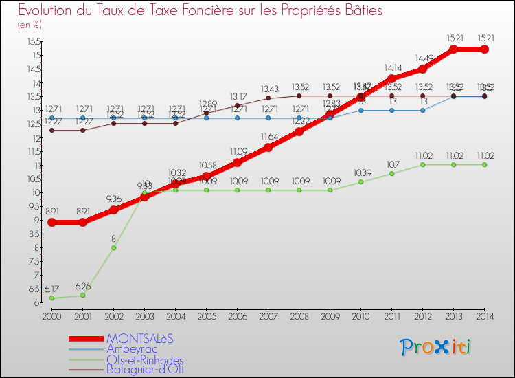 Evolution du taux de la taxe foncière sur le bati pour MONTSALèS et les communes proches de 2000 à 2014 Comparaison des taux de taxe foncière sur le bati pour MONTSALèS et les communes voisines de 2000 à 2014