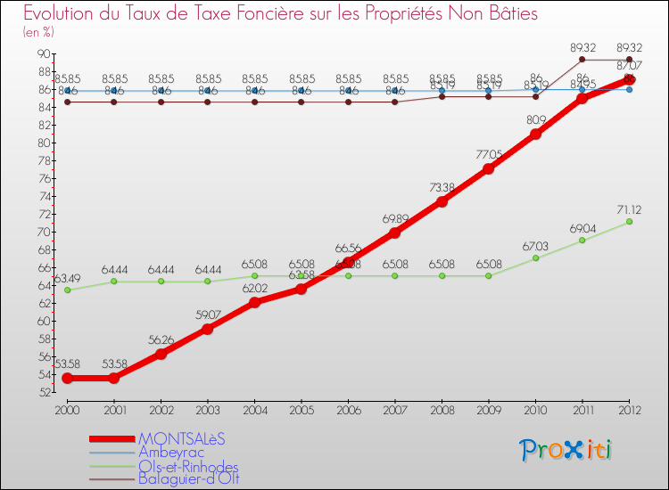 Evolution du taux de la taxe foncière sur les immeubles et terrains non batis pour MONTSALèS et les communes proches de 2000 à 2012 Comparaison des taux de la taxe foncière sur les immeubles et terrains non batis pour MONTSALèS et les communes voisines de 2000 à 2012