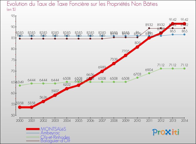 Evolution du taux de la taxe foncière sur les immeubles et terrains non batis pour MONTSALèS et les communes proches de 2000 à 2014 Comparaison des taux de la taxe foncière sur les immeubles et terrains non batis pour MONTSALèS et les communes voisines de 2000 à 2014