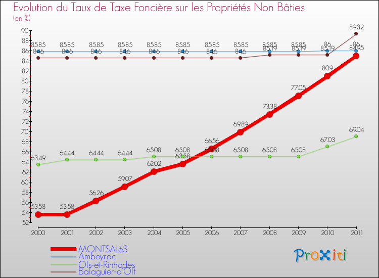 Evolution du taux de la taxe foncière sur les immeubles et terrains non batis pour MONTSALèS et les communes proches Comparaison des taux de la taxe foncière sur les immeubles et terrains non batis pour MONTSALèS et les communes voisines
