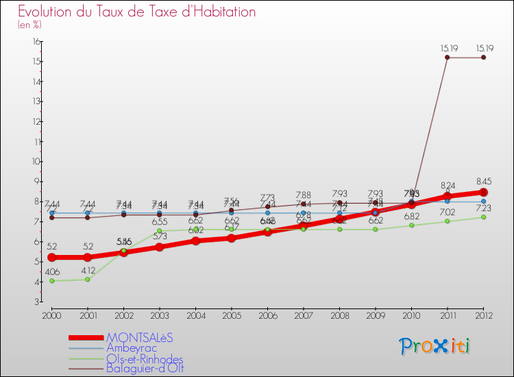 Evolution du taux de la taxe d'habitation pour MONTSALèS et les communes proches Comparaison des taux de la taxe d'habitation pour MONTSALèS et les communes voisines