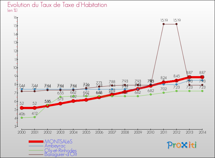 Evolution du taux de la taxe d'habitation pour MONTSALèS et les communes proches de 2000 à 2014 Comparaison des taux de la taxe d'habitation pour MONTSALèS et les communes voisines de 2000 à 2014