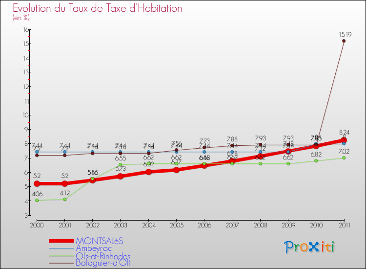 Evolution du taux de la taxe d'habitation pour MONTSALèS et les communes proches Comparaison des taux de la taxe d'habitation pour MONTSALèS et les communes voisines