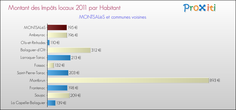 Montant des impôts locaux par Habitant pour MONTSALèS et les communes proches Comparaison des impôts locaux par habitant pour MONTSALèS et les communes voisines