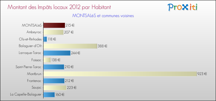 Montant des impôts locaux par Habitant pour MONTSALèS et les communes proches Comparaison des impôts locaux par habitant pour MONTSALèS et les communes voisines