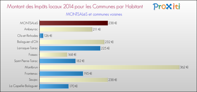 Montant des impôts locaux par Habitant pour MONTSALèS et les communes proches en 2014 Comparaison des impôts locaux par habitant pour MONTSALèS et les communes voisines en 2014