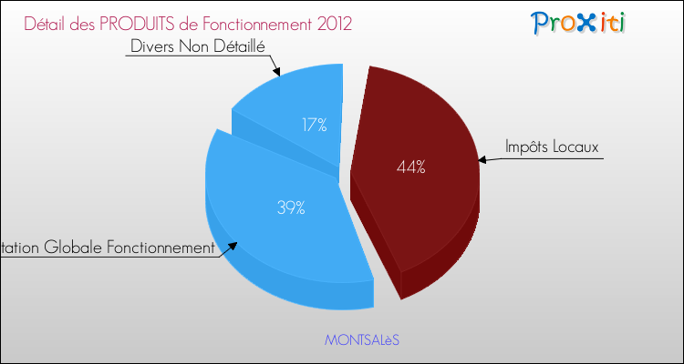 Décomposition du Budget de Fonctionnement 2012 de la commune de MONTSALèS Budget de Fonctionnement 2012 pour la commune de MONTSALèS