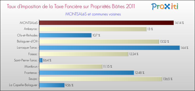 Taux d'imposition de la taxe foncière sur le bati 2011 pour MONTSALèS et les communes proches Comparaison des taux d'imposition de la taxe foncière sur le bati 2011 pour MONTSALèS et les communes voisines