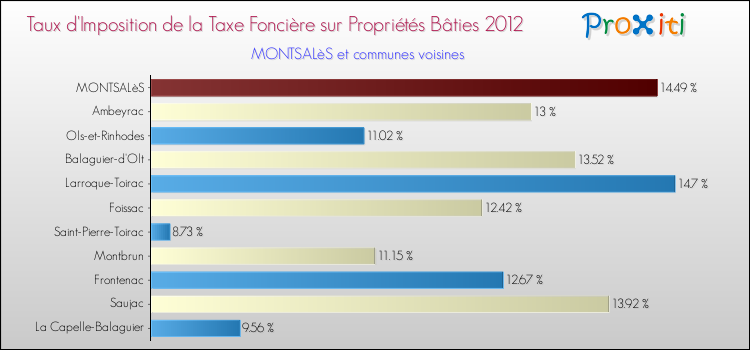 Taux d'imposition de la taxe foncière sur le bati 2012 pour MONTSALèS et les communes proches Comparaison des taux d'imposition de la taxe foncière sur le bati 2012 pour MONTSALèS et les communes voisines