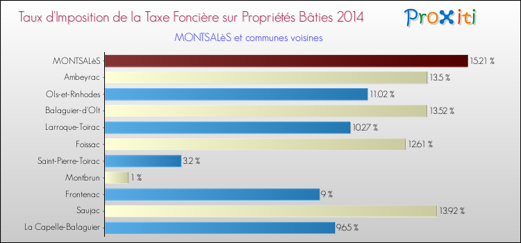 Taux d'imposition de la taxe foncière sur le bati 2014 pour MONTSALèS et les communes proches Comparaison des taux d'imposition de la taxe foncière sur le bati 2014 pour MONTSALèS et les communes voisines