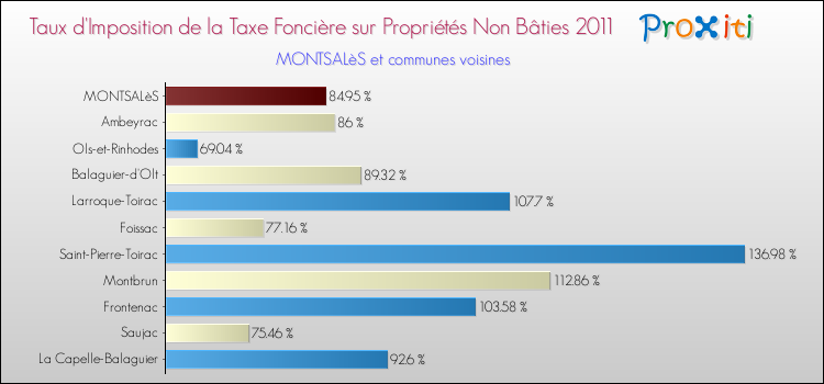 Taux d'imposition de la taxe foncière sur les immeubles et terrains non batis 2011 pour MONTSALèS et les communes proches Comparaison des taux d'imposition de la taxe foncière sur les immeubles et terrains non batis 2011 pour MONTSALèS et les communes voisines