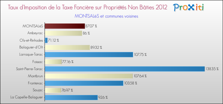 Taux d'imposition de la taxe foncière sur les immeubles et terrains non batis 2012 pour MONTSALèS et les communes proches Comparaison des taux d'imposition de la taxe foncière sur les immeubles et terrains non batis 2012 pour MONTSALèS et les communes voisines