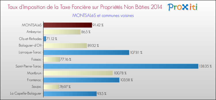 Taux d'imposition de la taxe foncière sur les immeubles et terrains non batis 2014 pour MONTSALèS et les communes proches Comparaison des taux d'imposition de la taxe foncière sur les immeubles et terrains non batis 2014 pour MONTSALèS et les communes voisines