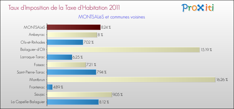 Taux d'imposition de la taxe d'habitation 2011 pour MONTSALèS et les communes proches Comparaison des taux d'imposition de la taxe d'habitation 2011 pour MONTSALèS et les communes voisines
