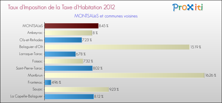 Taux d'imposition de la taxe d'habitation 2012 pour MONTSALèS et les communes proches Comparaison des taux d'imposition de la taxe d'habitation 2012 pour MONTSALèS et les communes voisines