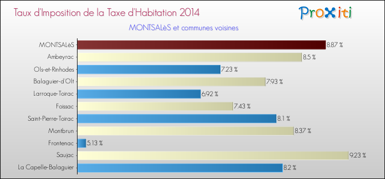 Taux d'imposition de la taxe d'habitation 2014 pour MONTSALèS et les communes proches Comparaison des taux d'imposition de la taxe d'habitation 2014 pour MONTSALèS et les communes voisines