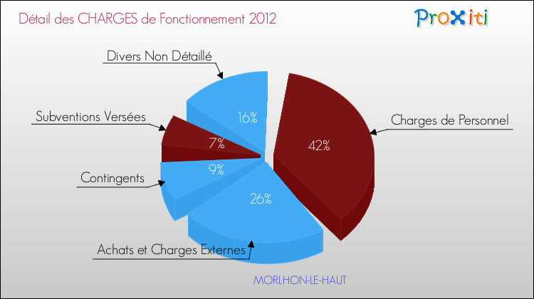 Décomposition des Charges de Fonctionnement 2012 de la commune de MORLHON-LE-HAUT Charges de Fonctionnement 2012 pour la commune de MORLHON-LE-HAUT