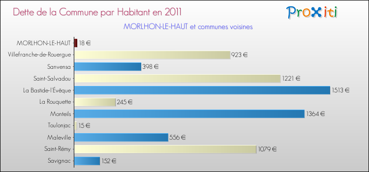 Dette par habitant de la commune en 2011 pour MORLHON-LE-HAUT et les communes proches Comparaison de la dette par habitant de la commune en 2011 pour MORLHON-LE-HAUT et les communes voisines