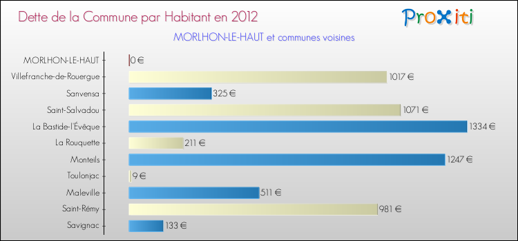 Dette par habitant de la commune en 2012 pour MORLHON-LE-HAUT et les communes proches Comparaison de la dette par habitant de la commune en 2012 pour MORLHON-LE-HAUT et les communes voisines