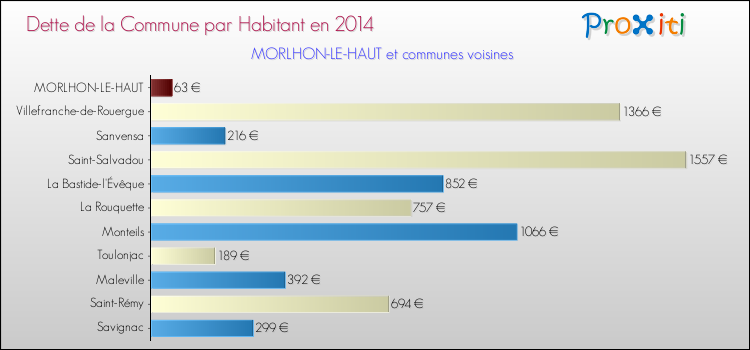 Dette par habitant de la commune en 2014 pour MORLHON-LE-HAUT et les communes proches Comparaison de la dette par habitant de la commune en 2014 pour MORLHON-LE-HAUT et les communes voisines
