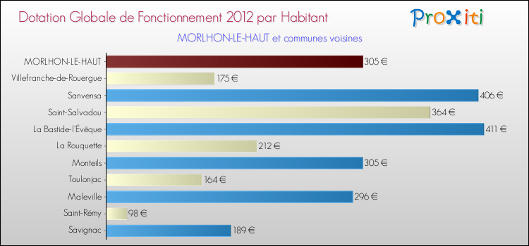 Montant des dotations globales de fonctionnement DGF par Habitant pour MORLHON-LE-HAUT et les communes proches Comparaison des des dotations globales de fonctionnement DGF par habitant pour MORLHON-LE-HAUT et les communes voisines