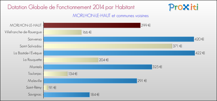 Montant des dotations globales de fonctionnement DGF par Habitant pour MORLHON-LE-HAUT et les communes proches en 2014. Comparaison des des dotations globales de fonctionnement DGF par habitant pour MORLHON-LE-HAUT et les communes voisines en 2014.