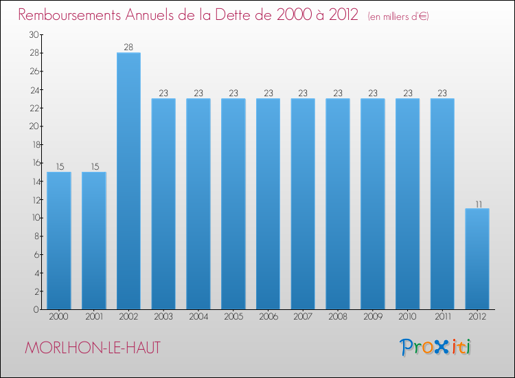 Evolution de l'annuité de la dette pour la commune de MORLHON-LE-HAUT de 2000 à 2012 Annuités de la dette pour MORLHON-LE-HAUT de 2000 à 2012