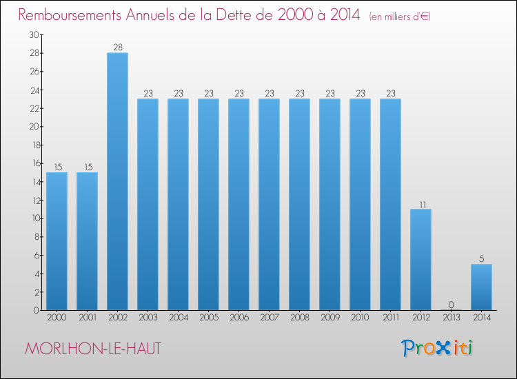 Evolution de l'annuité de la dette pour la commune de MORLHON-LE-HAUT de 2000 à 2014 Annuités de la dette pour MORLHON-LE-HAUT de 2000 à 2014