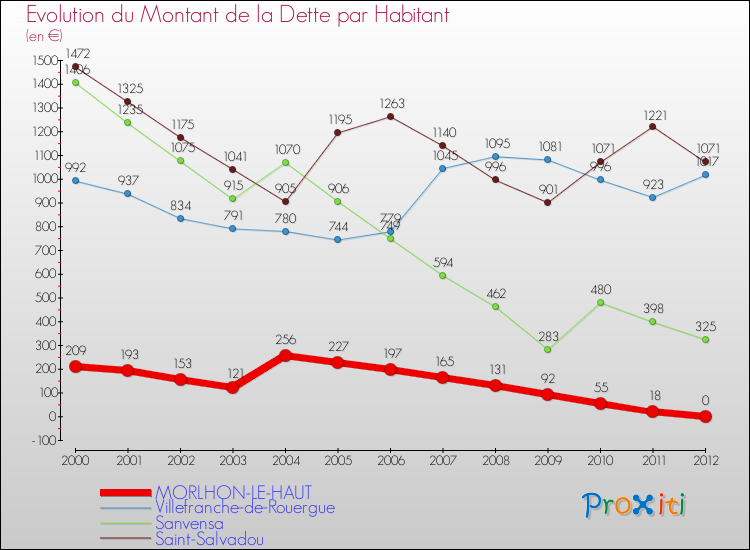 Evolution de la dette par habitant pour la commune de MORLHON-LE-HAUT et les communes proches de 2000 à 2012 Comparaison de la dette par habitant pour MORLHON-LE-HAUT et les communes voisines de 2000 à 2012