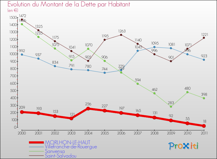 Evolution de la dette par habitant pour la commune de MORLHON-LE-HAUT et les communes proches Comparaison de la dette par habitant pour MORLHON-LE-HAUT et les communes voisines