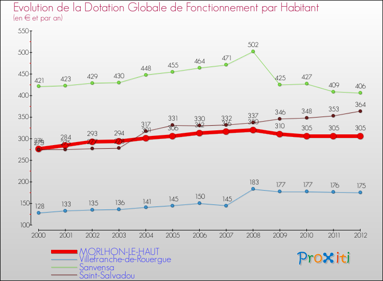 Evolution et montant de la dotation globale de fonctionnement par Habitant pour MORLHON-LE-HAUT et les communes proches Comparaison des dotations globales de fonctionnement par habitant pour MORLHON-LE-HAUT et les communes voisines