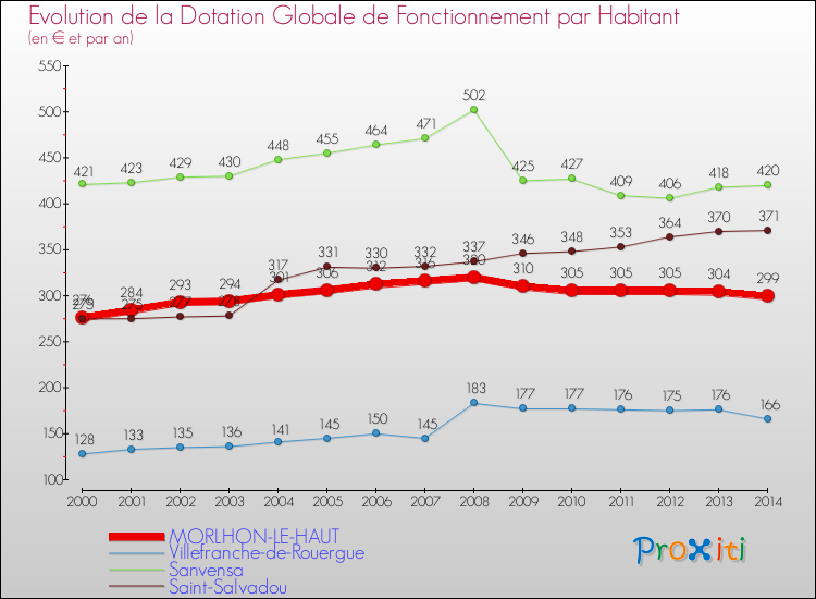 Evolution et montant de la dotation globale de fonctionnement par Habitant pour MORLHON-LE-HAUT et les communes proches de 2000 à 2014. Comparaison des dotations globales de fonctionnement par habitant pour MORLHON-LE-HAUT et les communes voisines de 2000 à 2014.