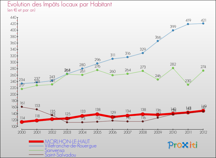 Evolution et montant des impôts locaux par Habitant pour MORLHON-LE-HAUT et les communes proches Comparaison des impôts locaux par habitant pour MORLHON-LE-HAUT et les communes voisines