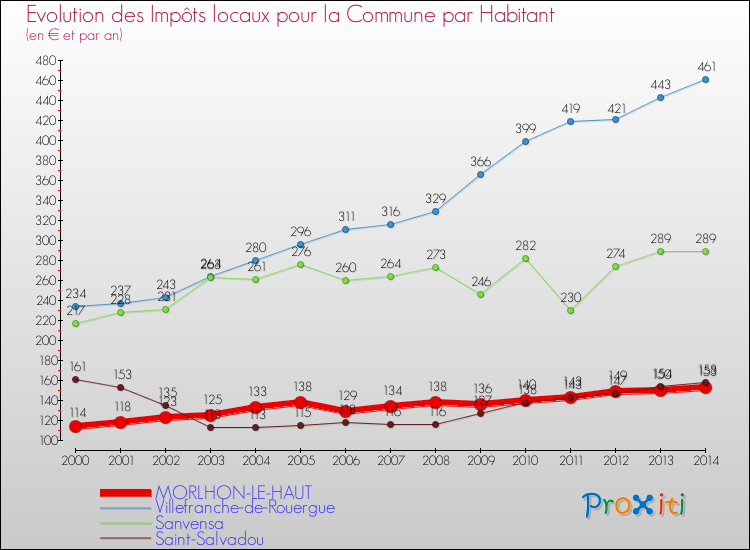 Evolution et montant des impôts locaux par Habitant pour MORLHON-LE-HAUT et les communes proches de 2000 à 2014 Comparaison des impôts locaux par habitant pour MORLHON-LE-HAUT et les communes voisines de 2000 à 2014