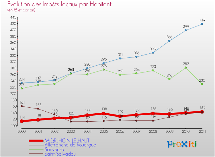 Evolution et montant des impôts locaux par Habitant pour MORLHON-LE-HAUT et les communes proches Comparaison des impôts locaux par habitant pour MORLHON-LE-HAUT et les communes voisines