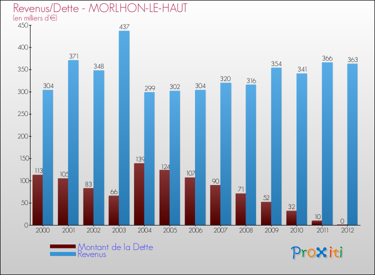 Evolution comparée de la dette et des revenus pour la commune de MORLHON-LE-HAUT de 2000 à 2012 Comparaison de la dette et des revenus pour MORLHON-LE-HAUT de 2000 à 2012
